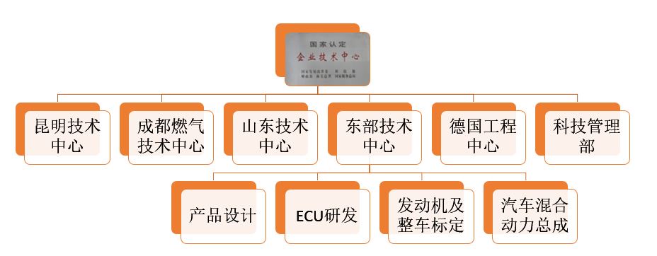 国家级企业手艺中心_云南乐发Vll官网动力集团有限公司